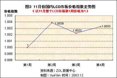 2003年11月液晶显示器用户喜爱度和价格分析报告